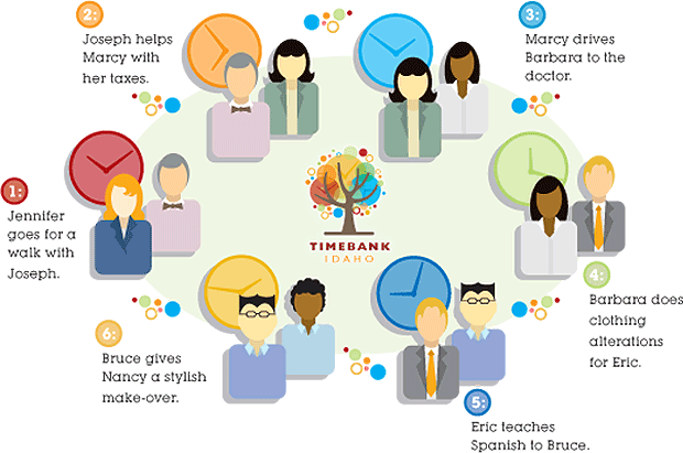 How TimeBank Works